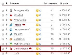 Demis Group в ТОП-10 рейтинга рунета по контекстной рекламе