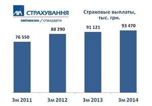 В 1-м кв. 2014 года клиенты «АХА Страхование» получили выплаты на сумму 93 млн грн