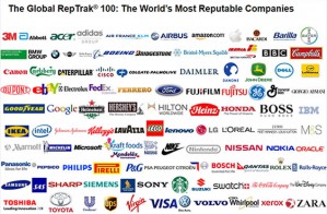 Acer вошел в список Top100 компаний с самой высокой репутацией