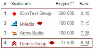 Demis Group в ТОП-5 Рейтинга Рунета по контекстной рекламе