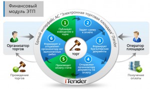 «Фогсофт» выпустила обновление площадок iTender Украина