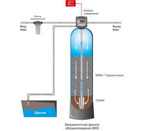 Фильтры обезжелезивания воды от «КРАН-ОН» 
