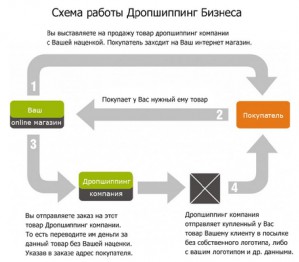 «Бизнес-мода» запустила дропшиппинг