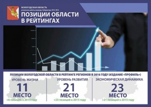 Вологодская область занимает лидирующие позиции среди регионов России в 2016 году