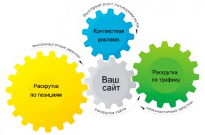 О методах используемых в продвижении сайтов