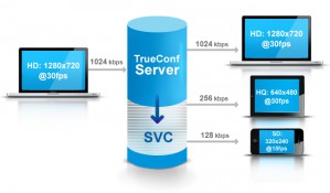 TrueConf реализовал технологию масштабируемого видеокодирования (SVC) для видеокодека VP8 (WebM)